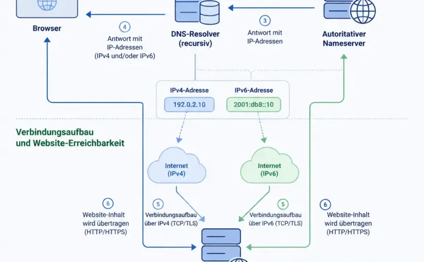 DNS und Website-Erreichbarkeit prüfen: Der umfassende Ratgeber
